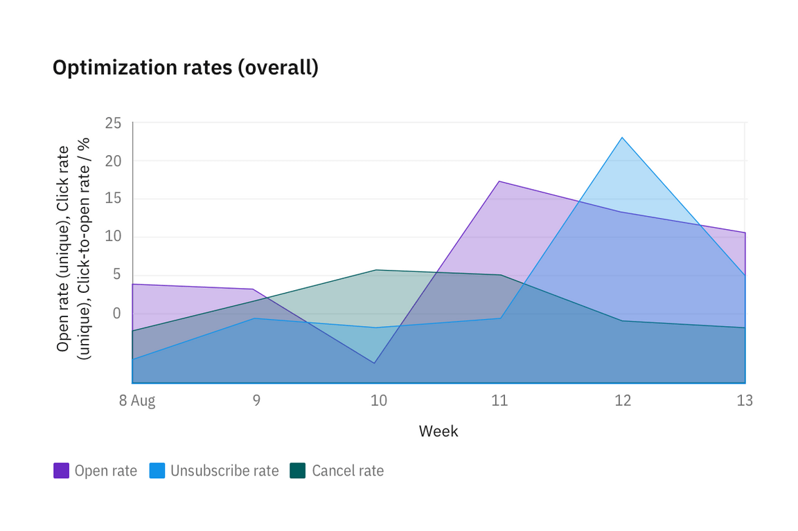 Horizontal bar chart